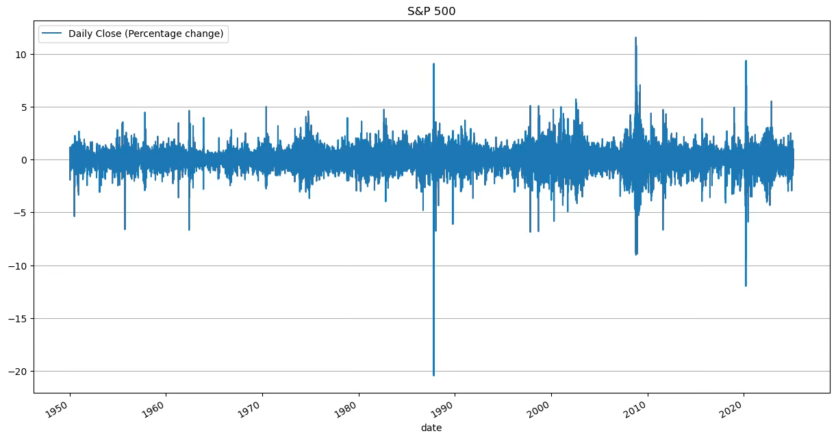 Graph 2: Market fluctuations highlighting major highs and lows