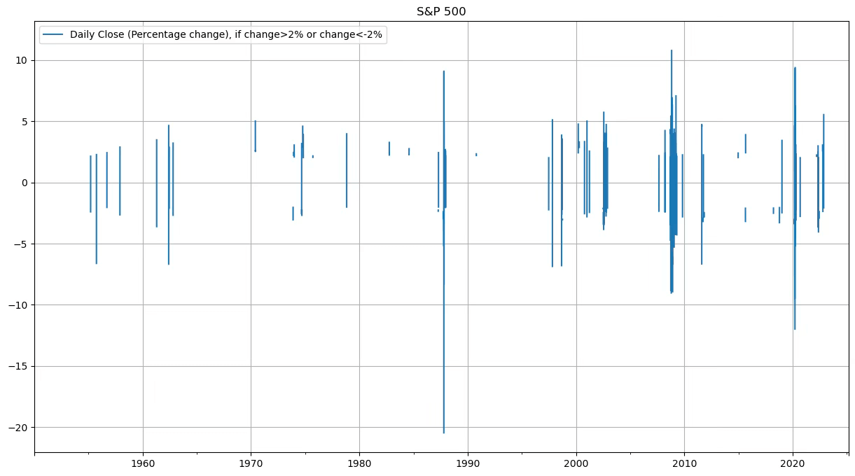 Graph 3: Highlighted major market swings greater than 2% and less than -2%