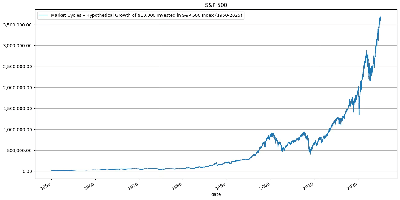 Graph 4: Portfolio growth