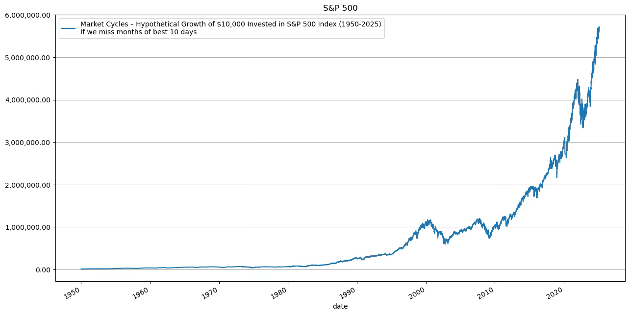 Graph 5: Portfolio growth without 10 best days months