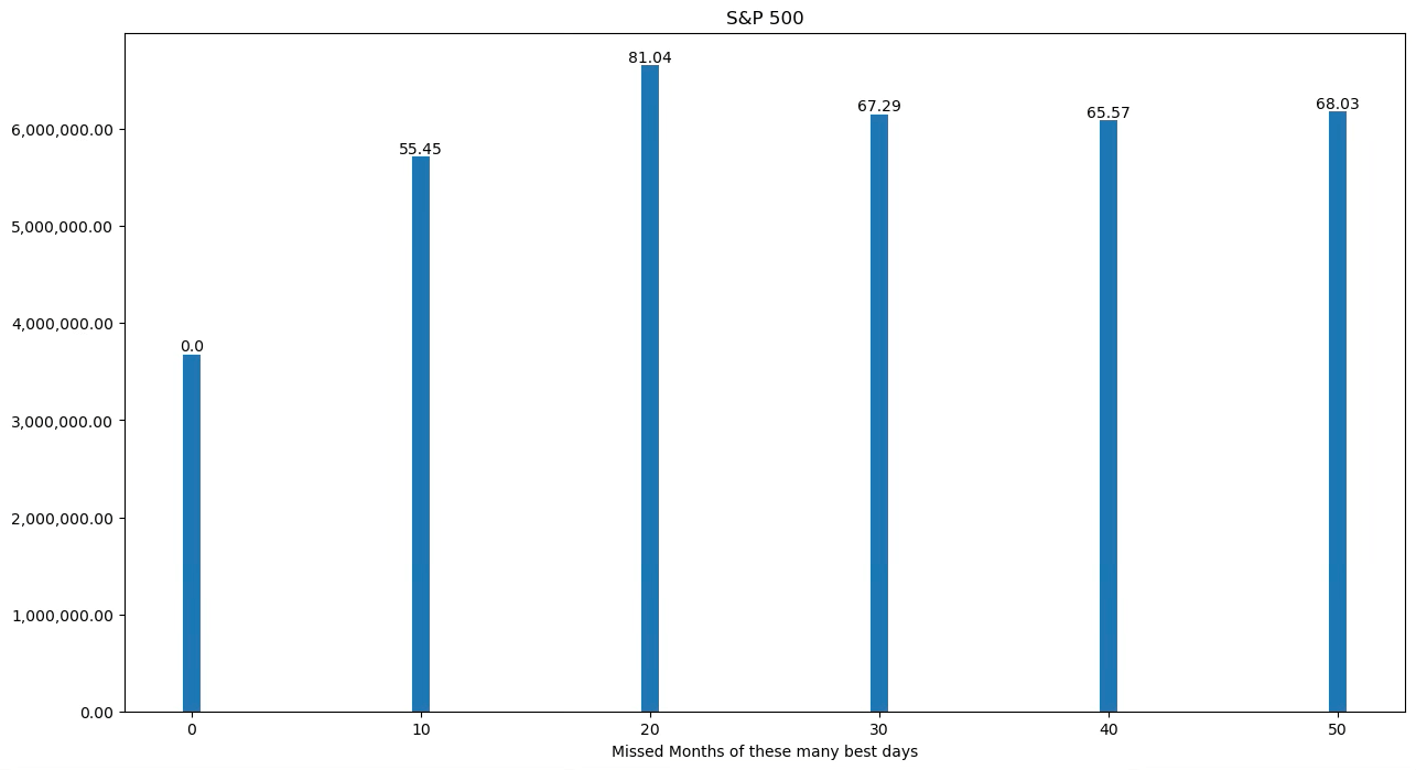 Graph 6: Portfolio growth without n best days months